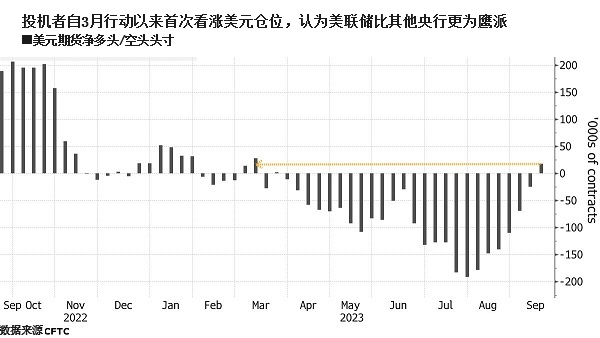 美联储本周关键会议可能“亮鹰爪”！对冲基金自3月来首次看涨美元(1)
