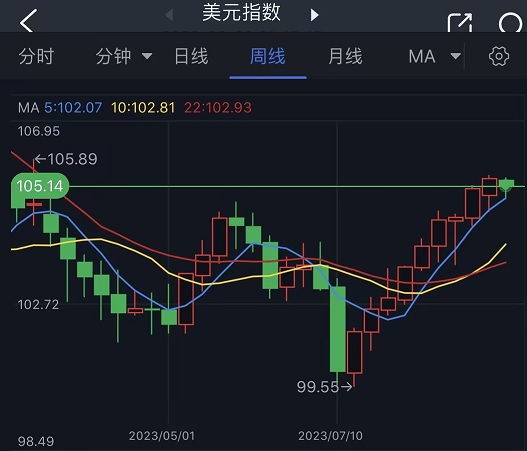 “美元又成了野兽”！过去两个月美元反弹幅度惊人 警惕美联储“放鹰”引爆美元下一波涨势(2)