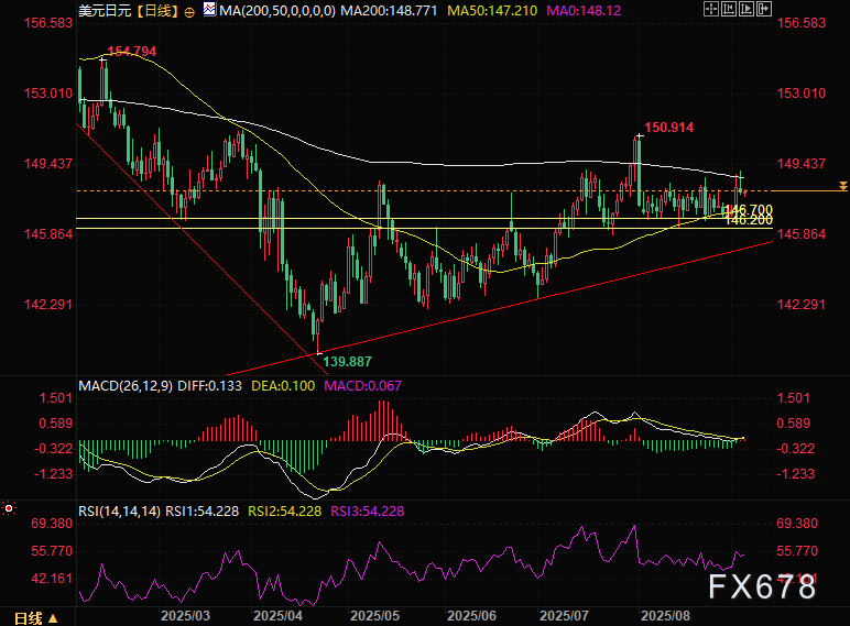 美元兑日元走势分析：关键数据与均线阻力(2)