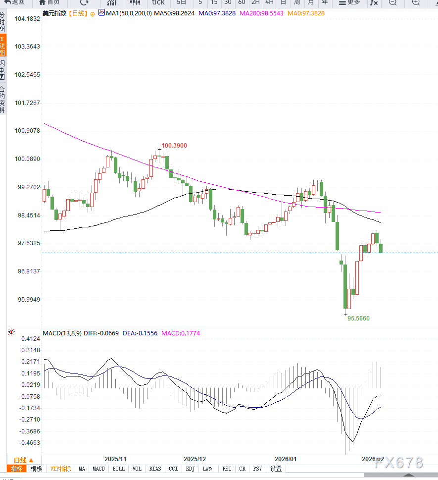 美元指数短期承压，关注非农数据指引方向(2)