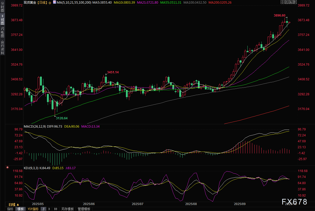 金价高位回调，后市走势如何研判？(2)