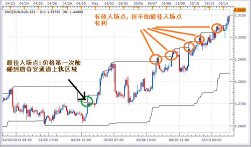 外汇突破交易三步操作指南(2)