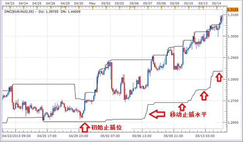 外汇突破交易三步操作指南(3)