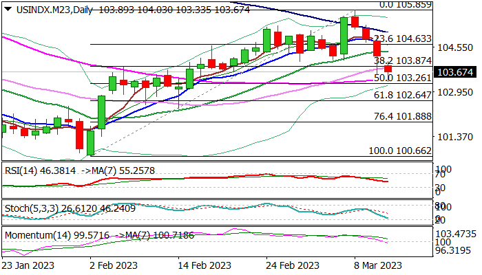 美元指数：因硅谷银行破产最新危机而进一步下跌，关注美国通胀数据(1)