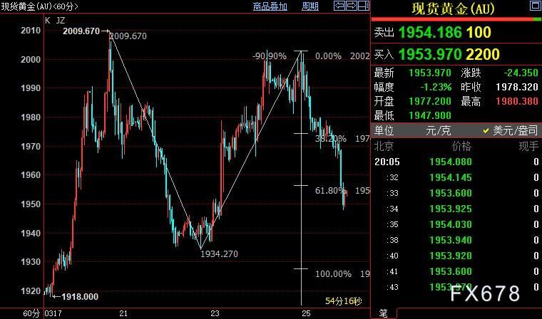 现货黄金二连跌，但多头料随时反攻，FED待解除市场疑惑(4)