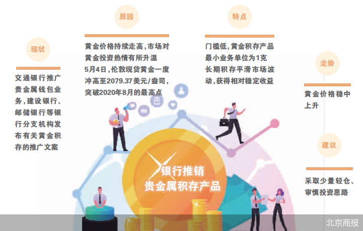 金价刷新高，贵金属积存产品活跃(1)