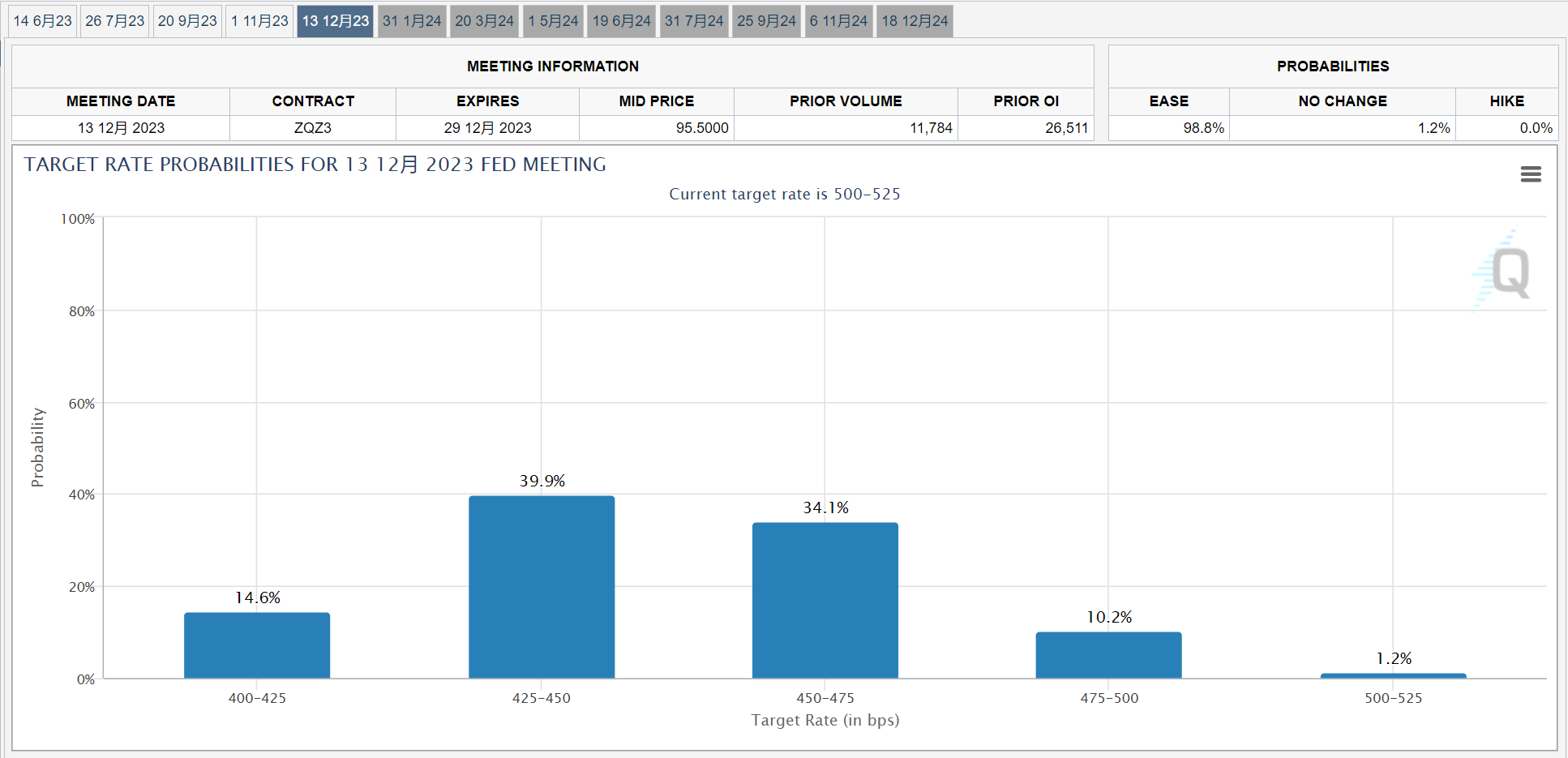 高盛、巴克莱齐警告：FED年内不会降息(1)