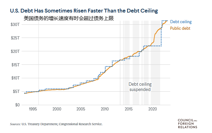 每隔几年就惊扰市场，美国为何陷入债务上限“死循环”？(1)