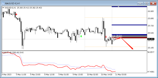 5月11日外汇直盘分析，EQ中枢理论(2)
