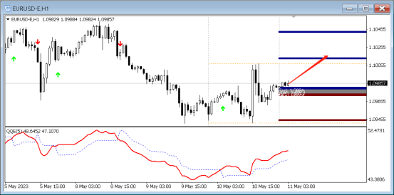 5月11日外汇直盘分析，EQ中枢理论(4)
