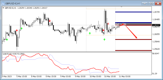 5月11日外汇直盘分析，EQ中枢理论(5)