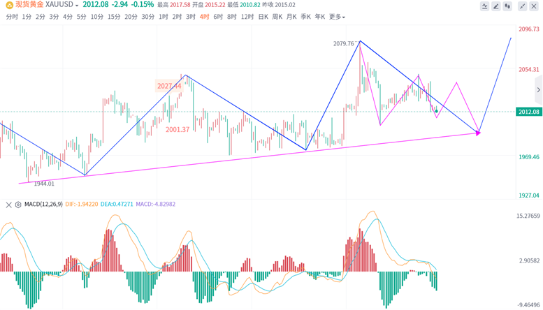 5.14黄金下周价格预测破位下跌，原油走势分析操作(1)