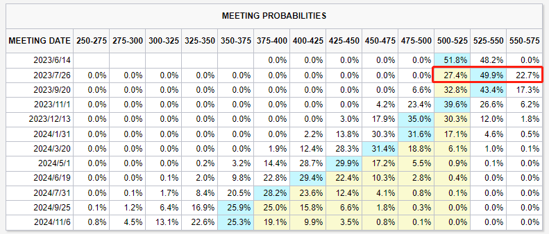 紧缩风声再起！市场定价显示：美联储未来两月必有一次加息(1)