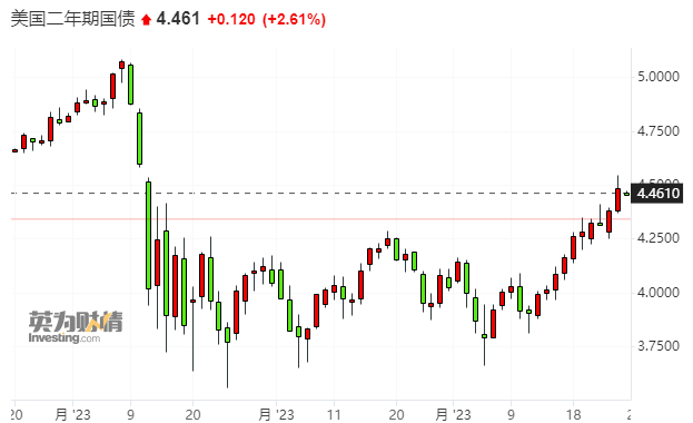 紧缩风声再起！市场定价显示：美联储未来两月必有一次加息(2)