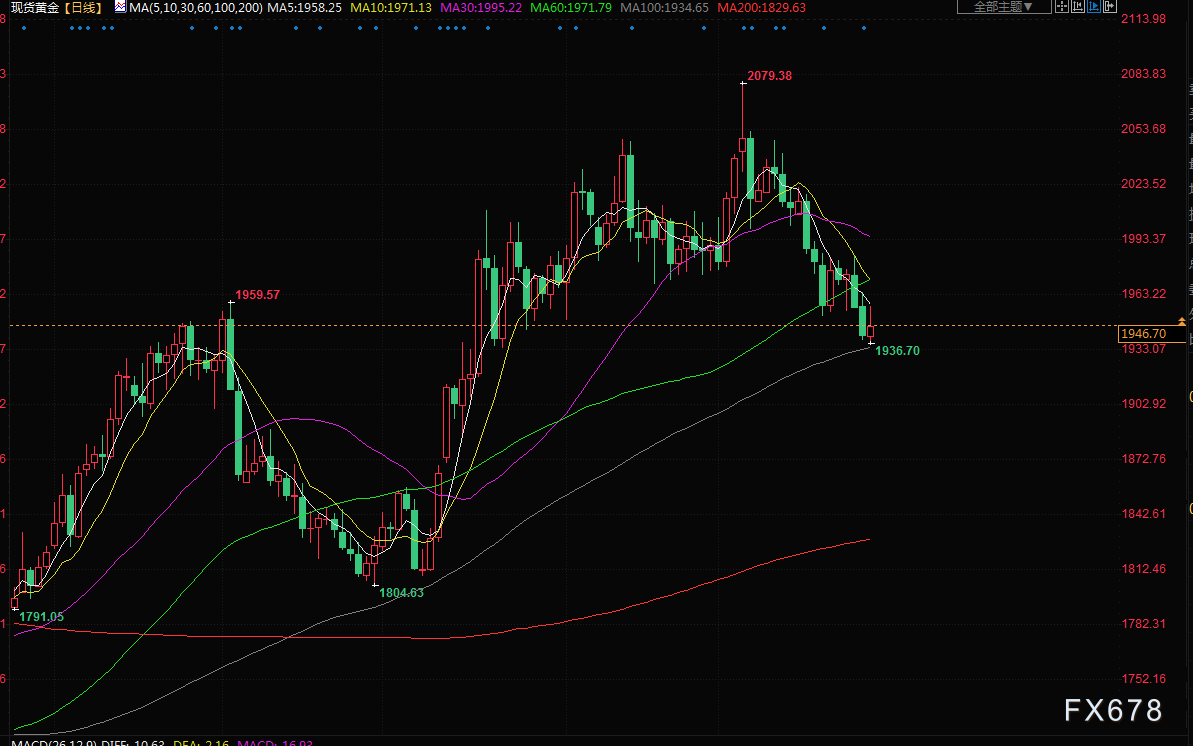 5月27日财经早餐：通胀推动美国加息押注，黄金连续三周下跌(2)