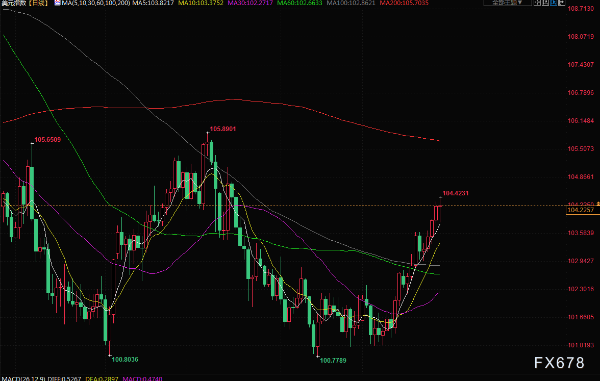 5月27日财经早餐：通胀推动美国加息押注，黄金连续三周下跌(4)