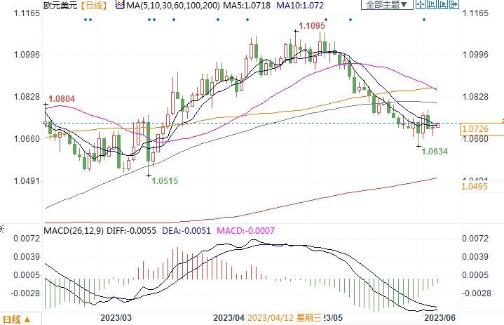 欧元若能守住1.0660附近支撑，本周将触底！(2)
