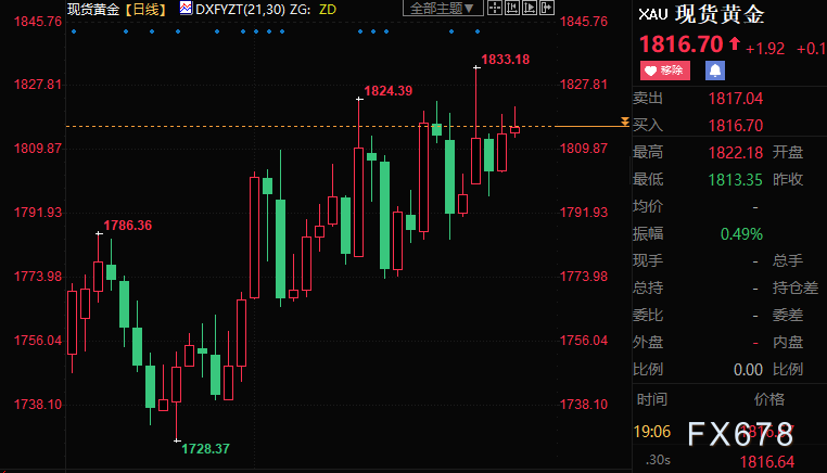 黄金周评：金价年关续收阳，但多头来年须防“尾部风险”(2)