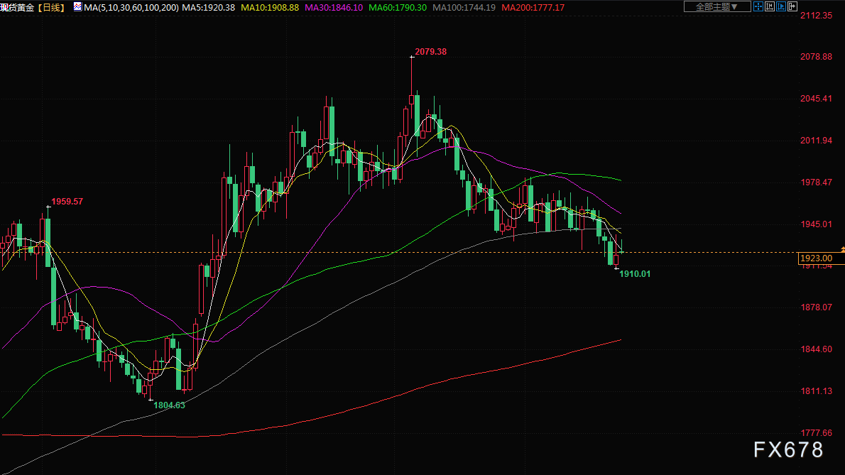 金价从逾三个月低位回升，对俄罗斯政治动荡的担忧推动避险需求(3)
