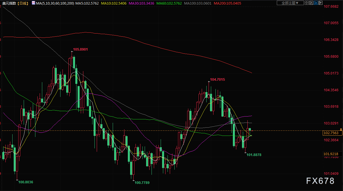 金价从逾三个月低位回升，对俄罗斯政治动荡的担忧推动避险需求(5)