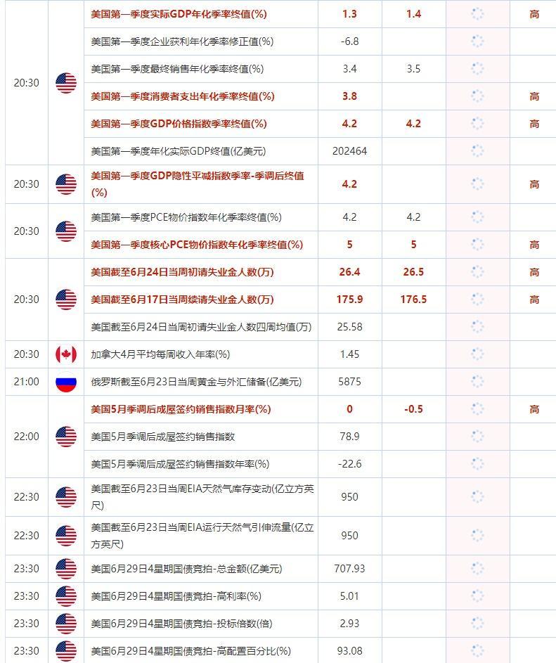 6月29日重点数据和大事件前瞻(2)