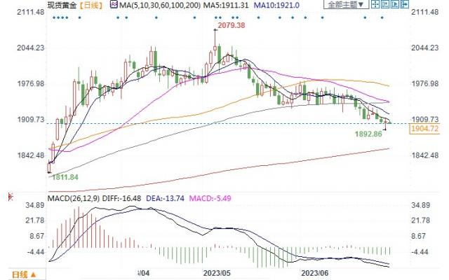 专家发布惊人预言：2023年美联储将加息至6%，2025年黄金将飙升至1万美元！(2)