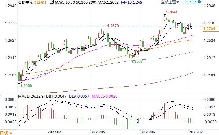 利好英镑！英国是G7中唯一通胀仍上升的国家，或刺激英银继续加息(2)