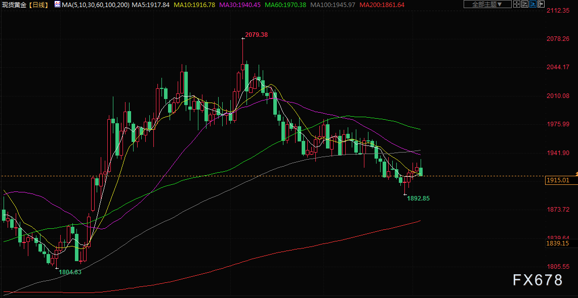 美联储强化7月底再次加息预期，金价下滑，静待非农(3)