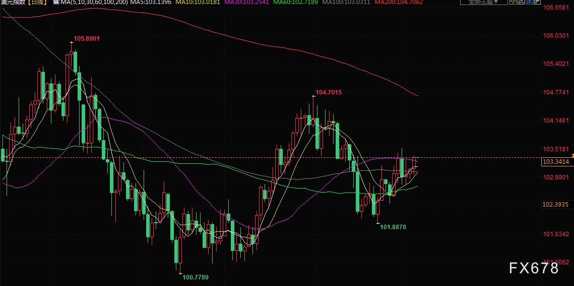 美联储强化7月底再次加息预期，金价下滑，静待非农(5)