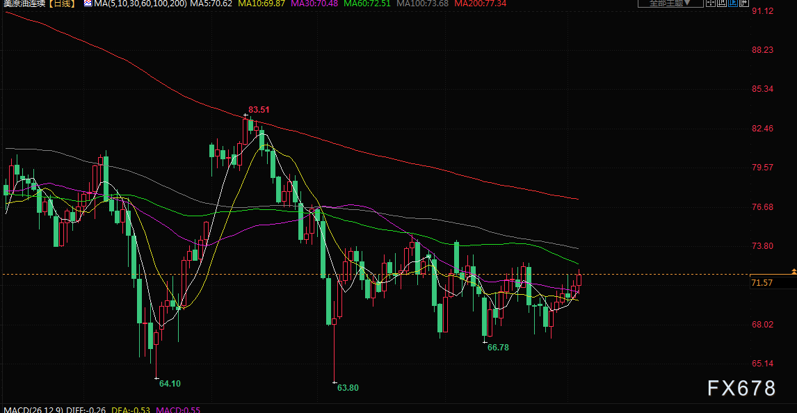 美联储强化7月底再次加息预期，金价下滑，静待非农(4)