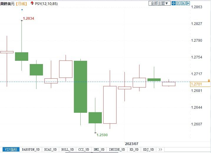 英镑技术面看涨，有望挑战年内新高1.2850！近期需关注哪些数据？(2)
