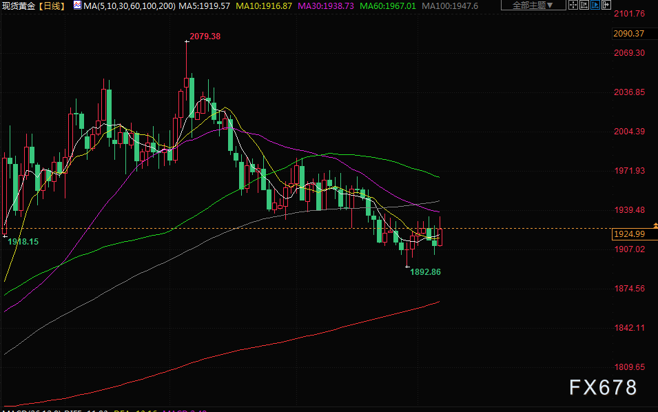 非农数据打击美联储加息押注，金价实现四周以来首个周线上涨(2)