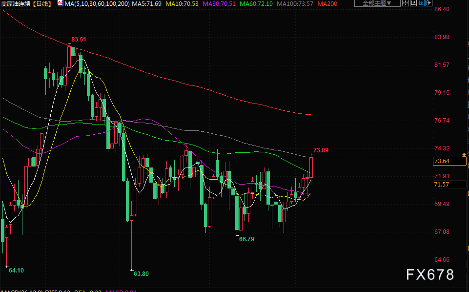 非农数据打击美联储加息押注，金价实现四周以来首个周线上涨(3)