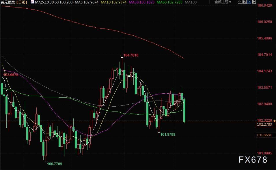 非农数据打击美联储加息押注，金价实现四周以来首个周线上涨(4)