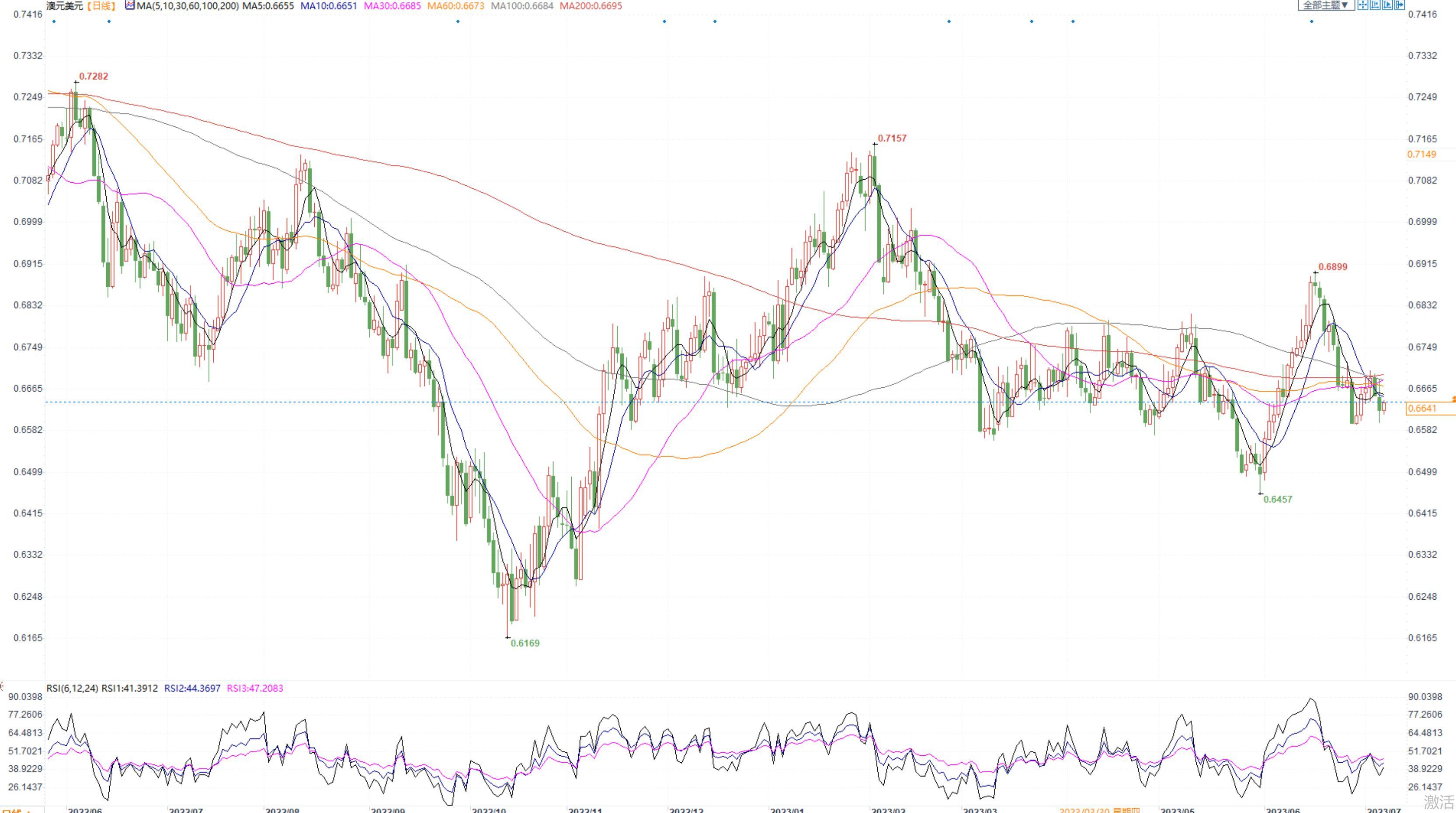 FED7月有望重启加息美指震荡，日本央行或出手干预日元走高(6)