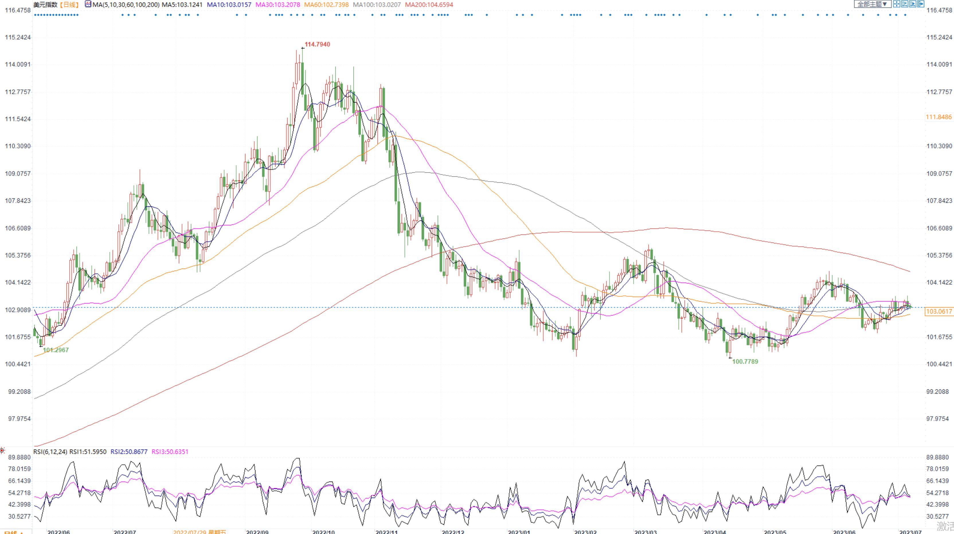 FED7月有望重启加息美指震荡，日本央行或出手干预日元走高(2)