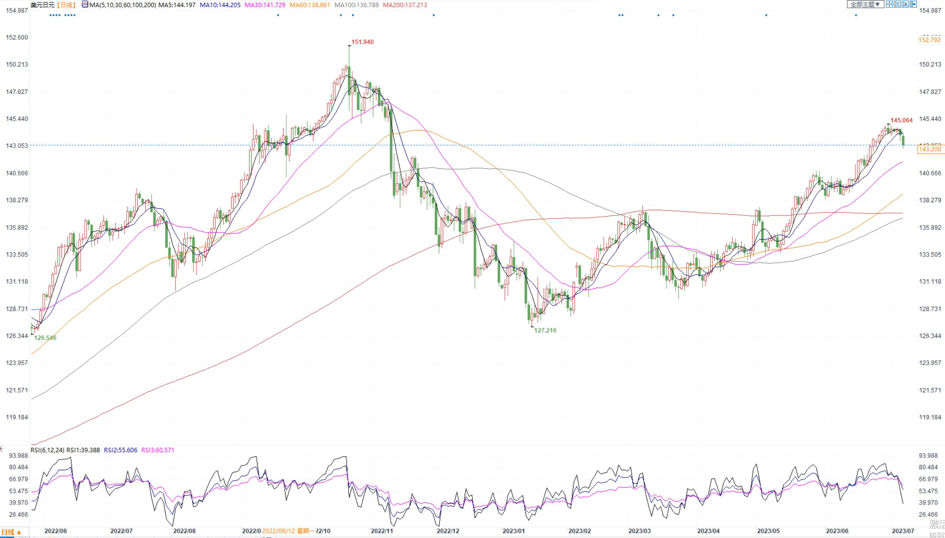 FED7月有望重启加息美指震荡，日本央行或出手干预日元走高(5)
