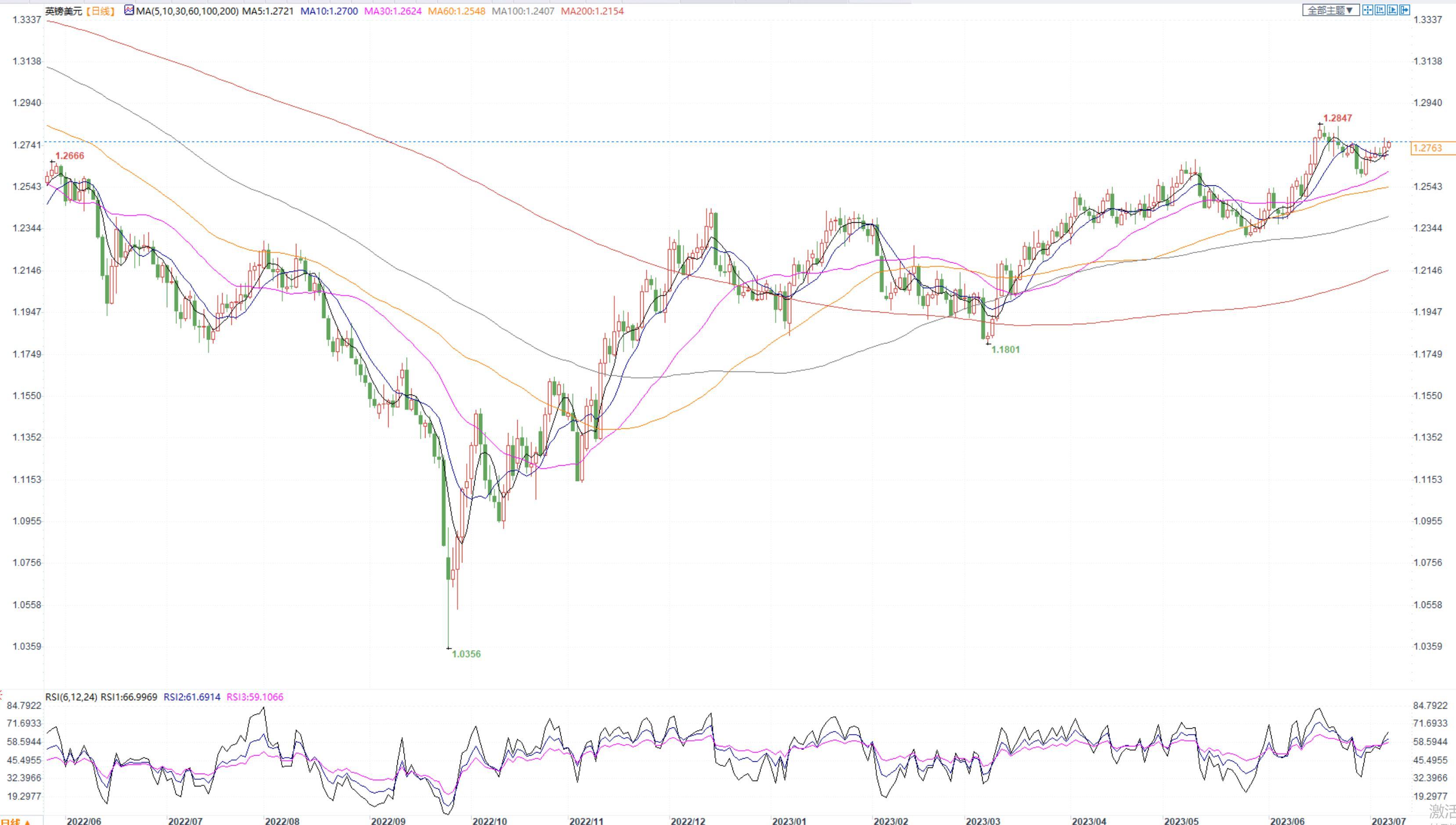FED7月有望重启加息美指震荡，日本央行或出手干预日元走高(4)