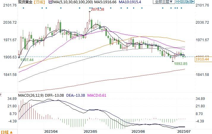 美联储加息令投资者远离，投行下调今年余下时间金银均价预测！(2)