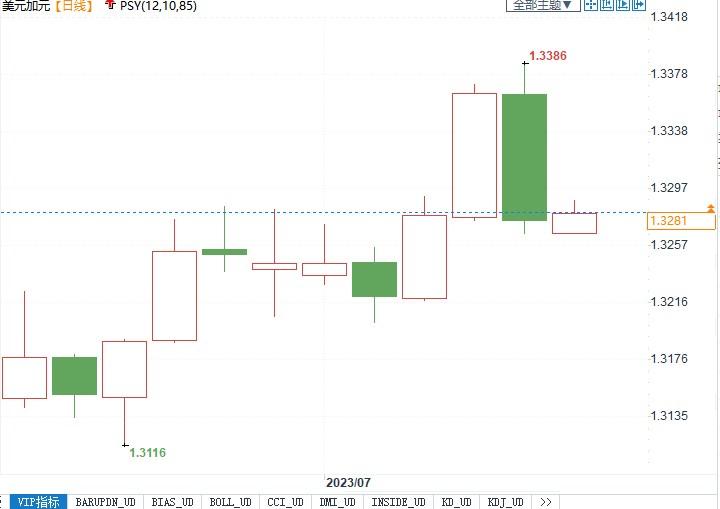 因为三大理由，野村上看美元兑加元至1.3700！(2)