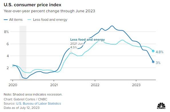 利空美元！美国6月通胀低于预期，最激进加息周期结束在望(2)