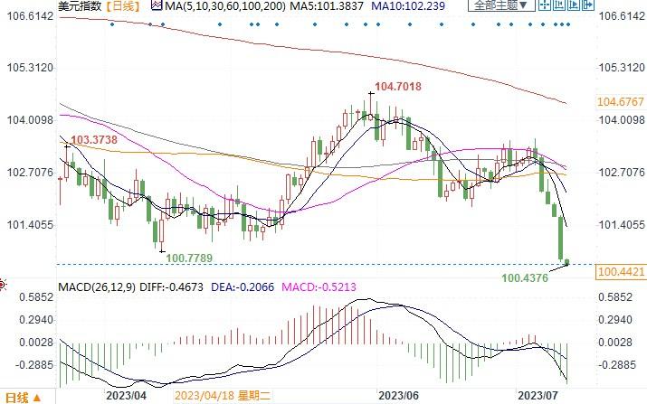 利空美元！美国6月通胀低于预期，最激进加息周期结束在望(3)