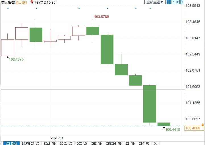 技术图显示美指将进一步下跌，首个支撑位在95点(2)