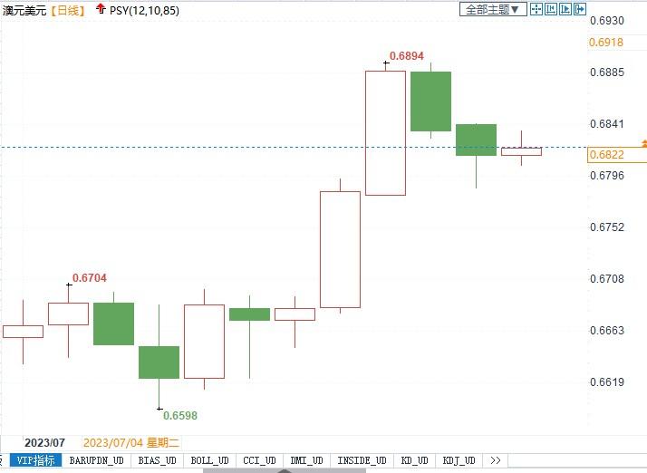 澳元想涨不易！澳洲将公布6月通胀数据，只有意外明显上行才有希望再加息(1)