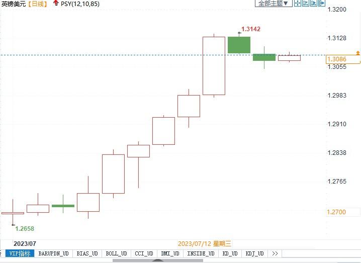 英国6月CPI公布前英镑或回调，能否守住1.30水平支撑很关键(1)
