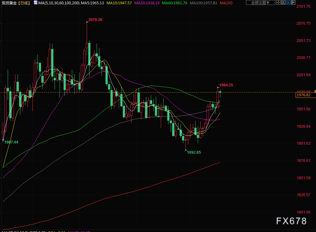 7月20日财经早餐：金价持于八周高位附近，市场寄望美联储很快暂停加息(2)