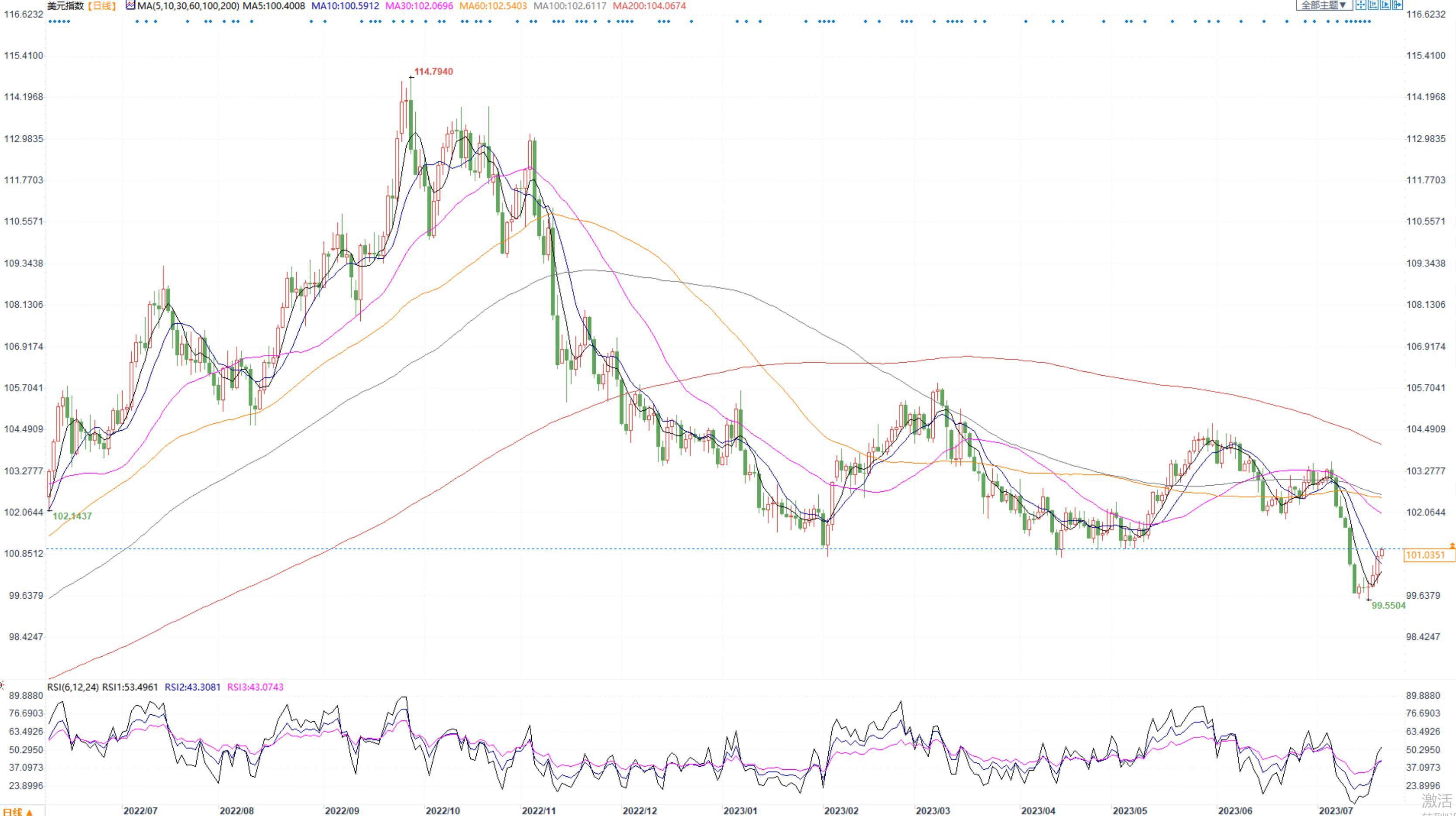 汇市周评：美指回升FED下周加息有望加息，欧元回落欧洲央行大幅加息降温(2)