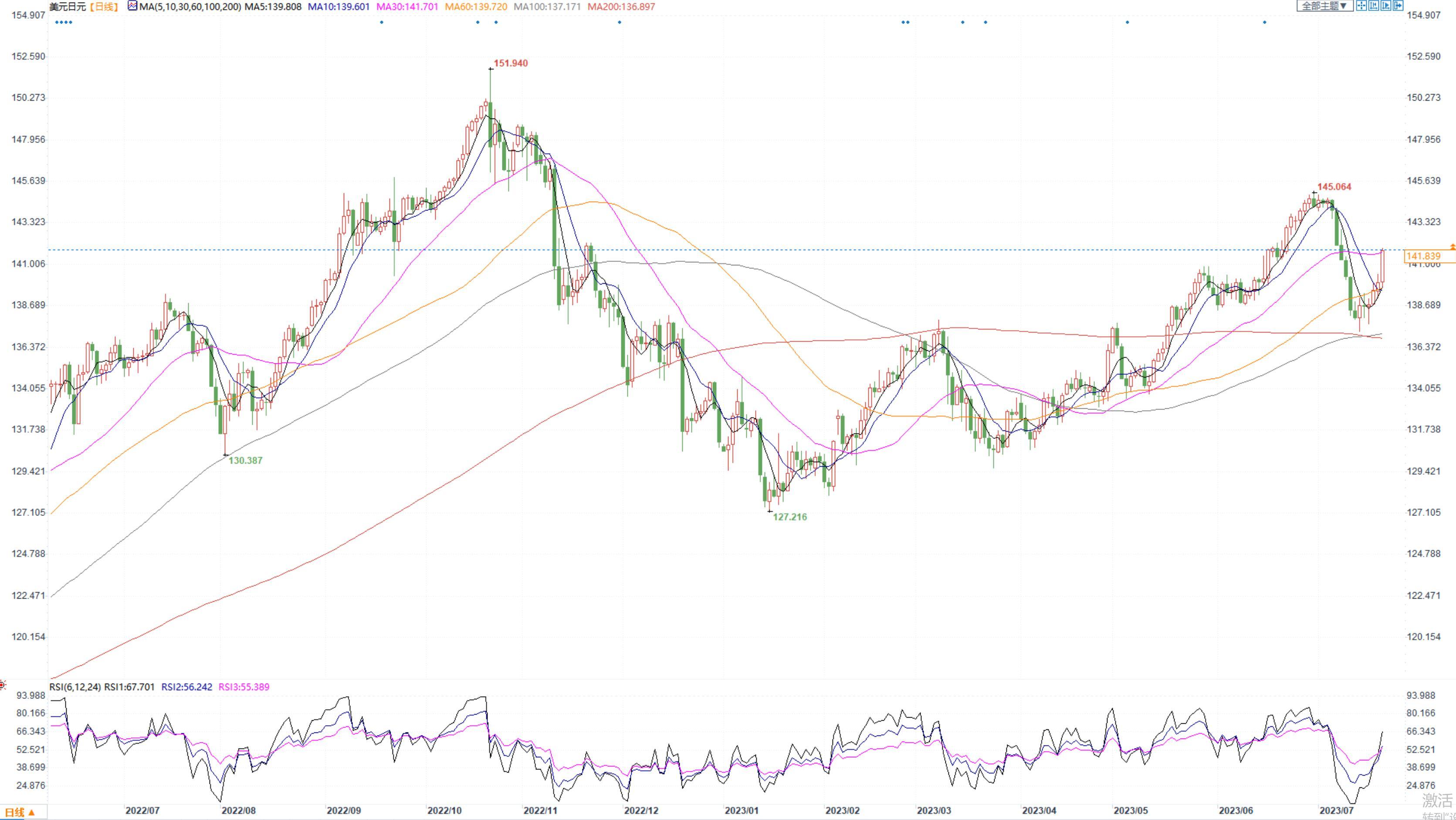 汇市周评：美指回升FED下周加息有望加息，欧元回落欧洲央行大幅加息降温(3)