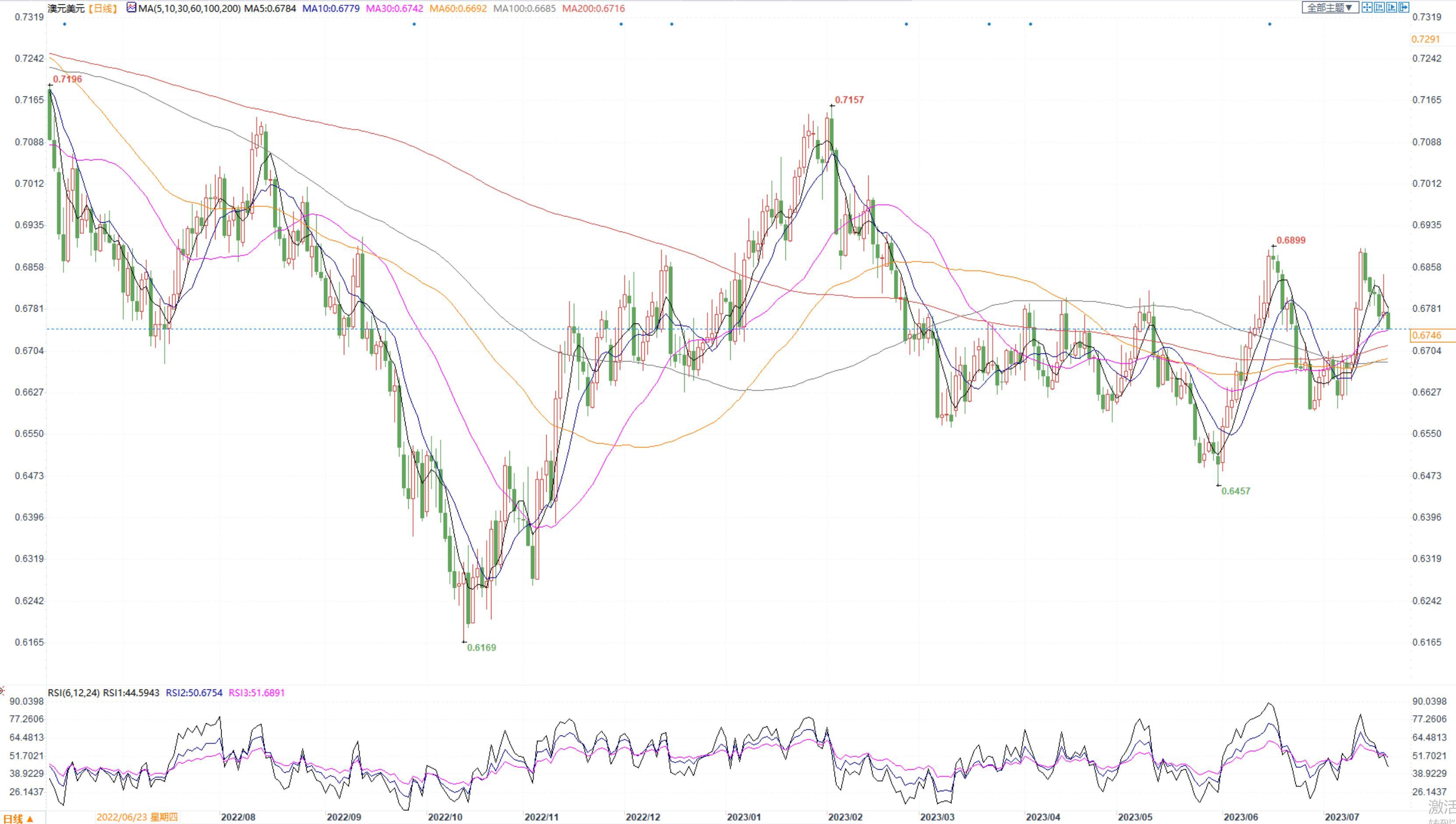 汇市周评：美指回升FED下周加息有望加息，欧元回落欧洲央行大幅加息降温(5)