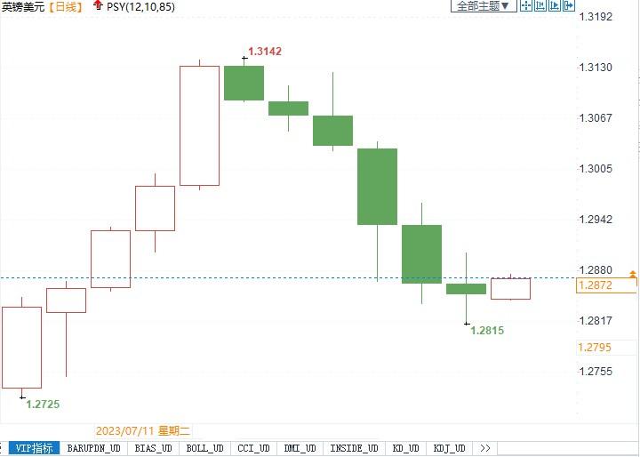 关注英镑能否守住1.2850支撑，若跌破将进一步下看1.2700(1)